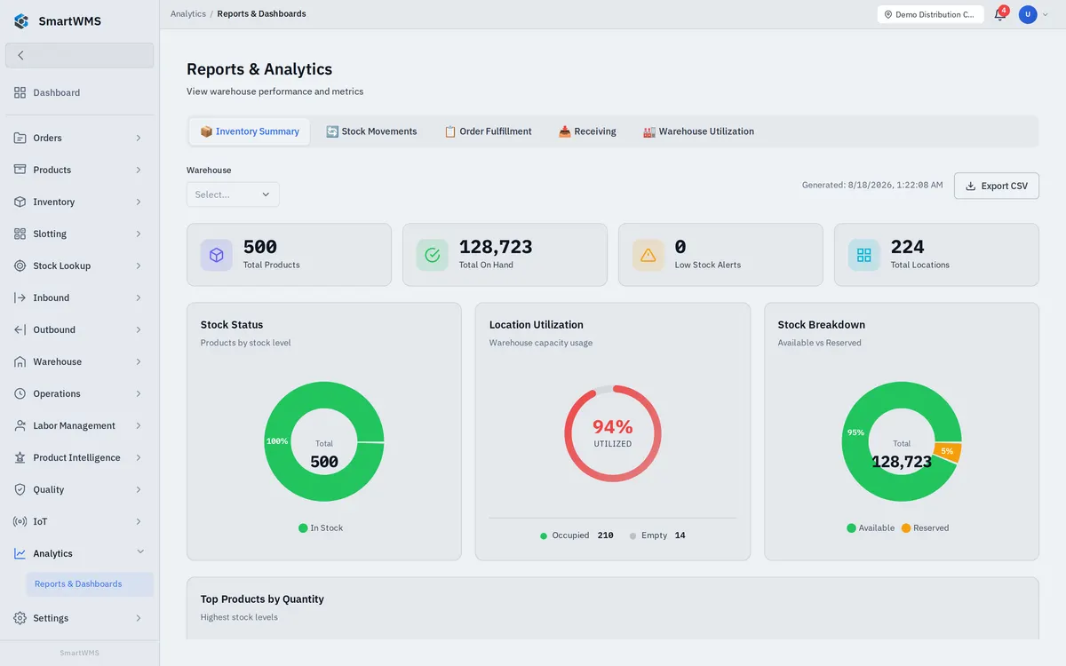 SmartWMS reports: total products, stock on hand, low stock alerts, location utilisation and stock breakdown charts